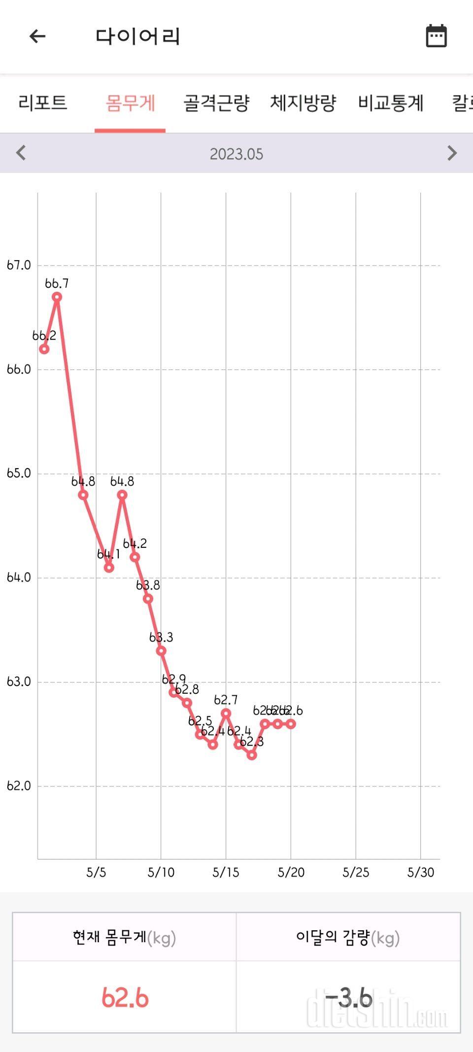 23년 3월시작 163cm 72kg에서 62.6kg 1차목표 달성!!