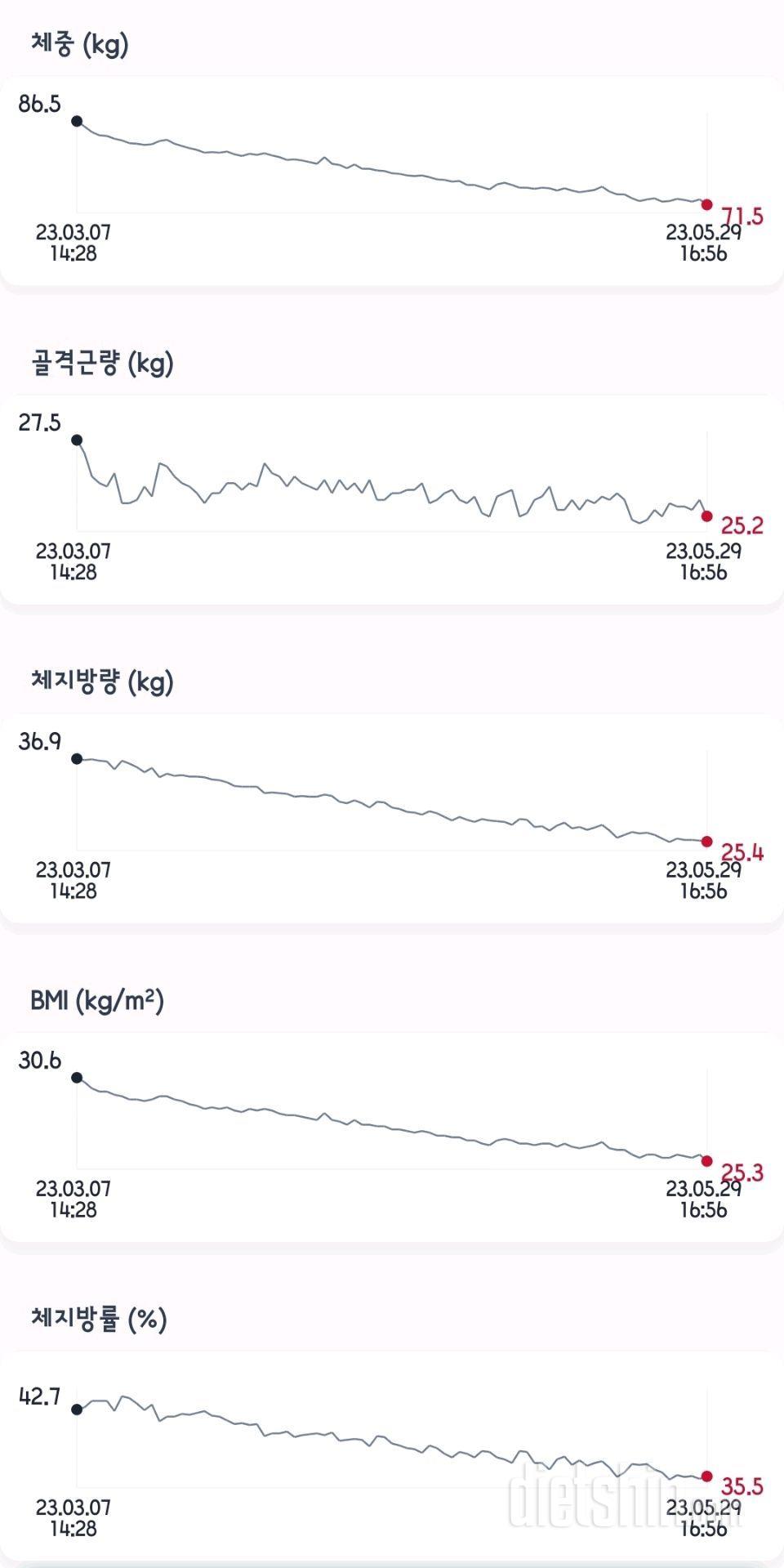 [1탄] 86.5 -> 71.5 (3개월 걸렸습니다)