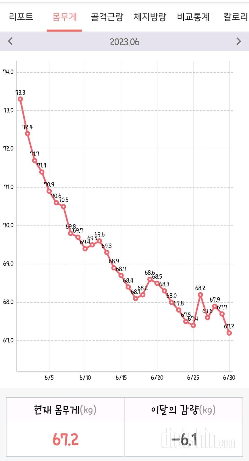 6월 한 달 동안 -6.1kg 감량!