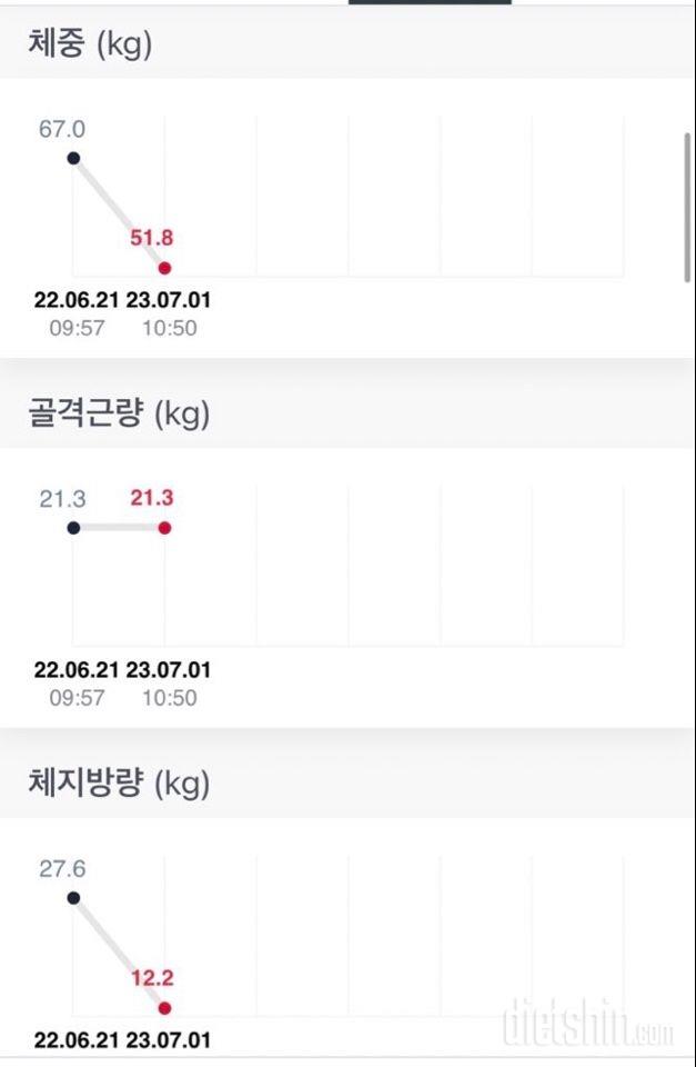 작년6월-올해7월: 67kg>51.8👏🏻👏🏻