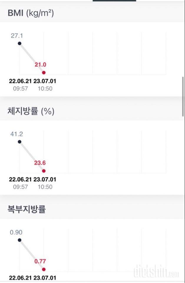 작년6월-올해7월: 67kg>51.8👏🏻👏🏻