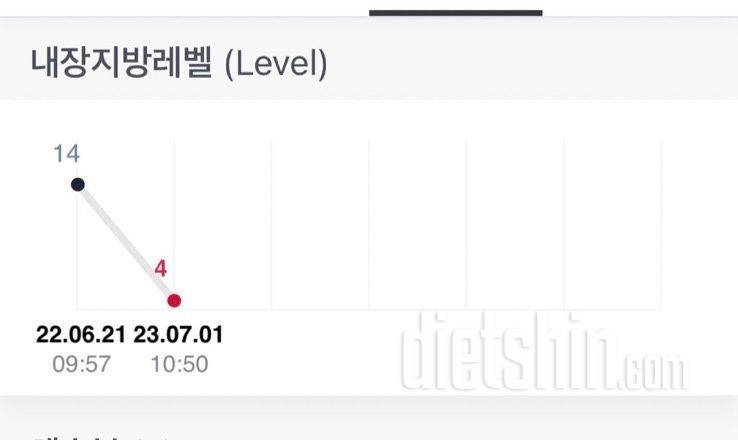 작년6월-올해7월: 67kg>51.8👏🏻👏🏻