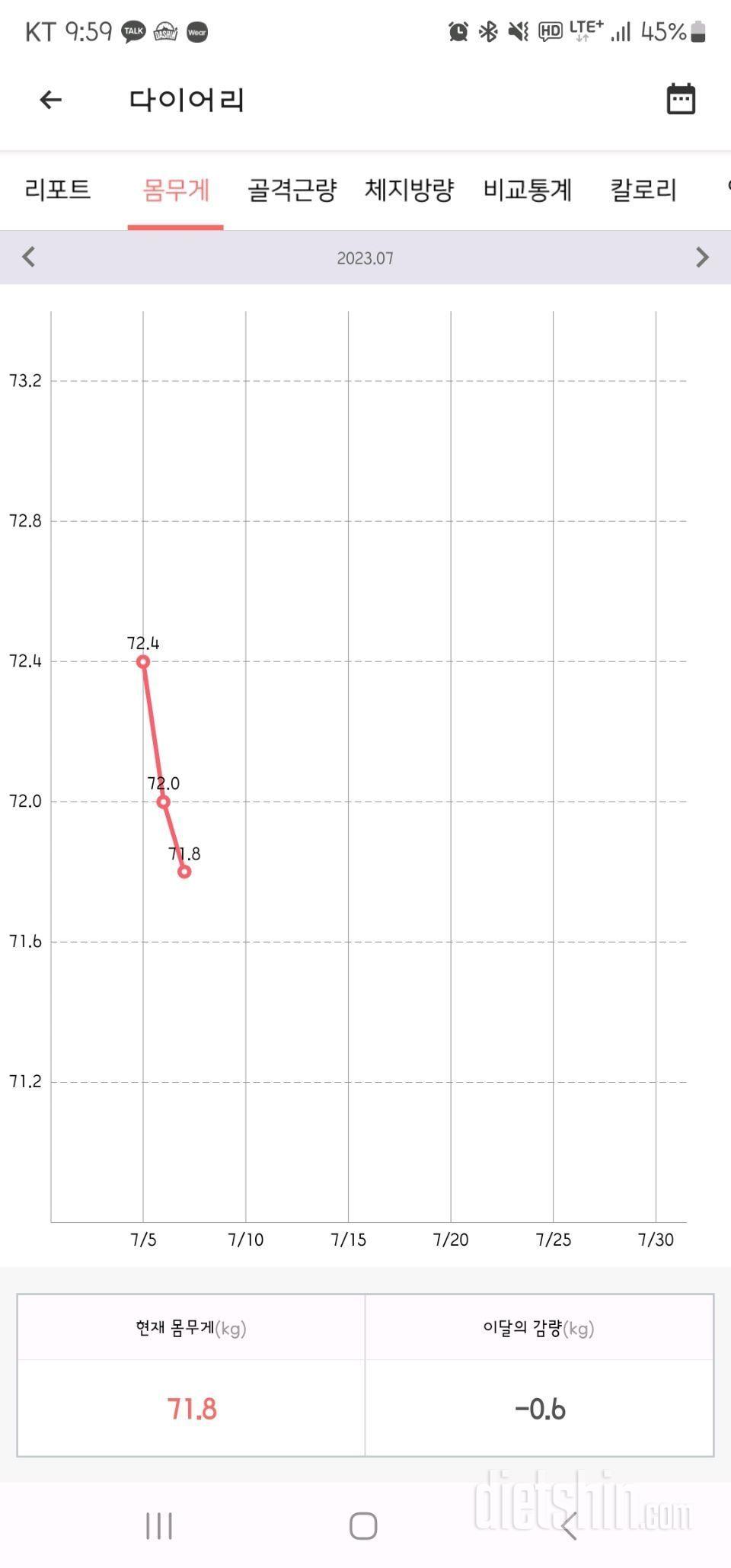 7.7일(다이어트 3일차!!)