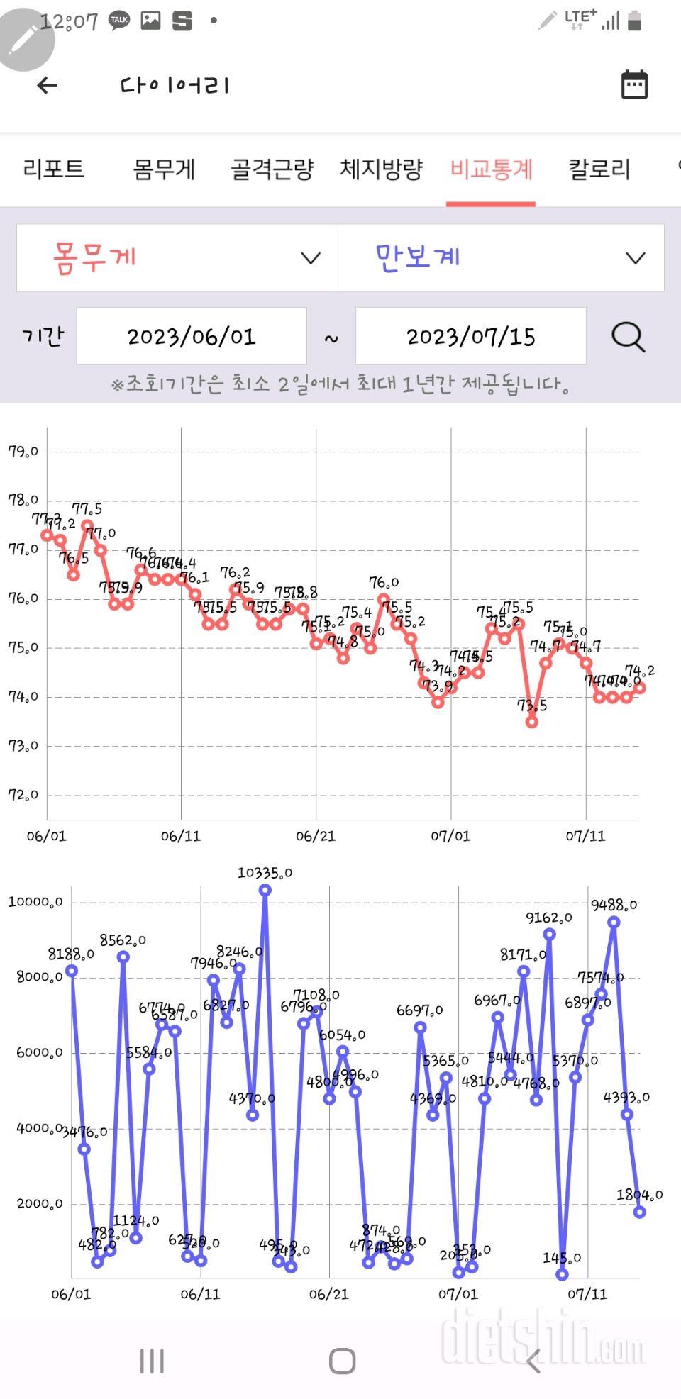 7.15  - 6월부터 다욧시작, 조금이지만 빠지긴했어요