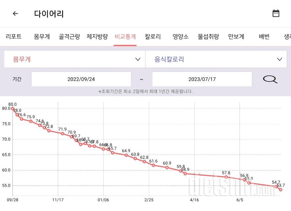 27키로 감량중~~80->53kg