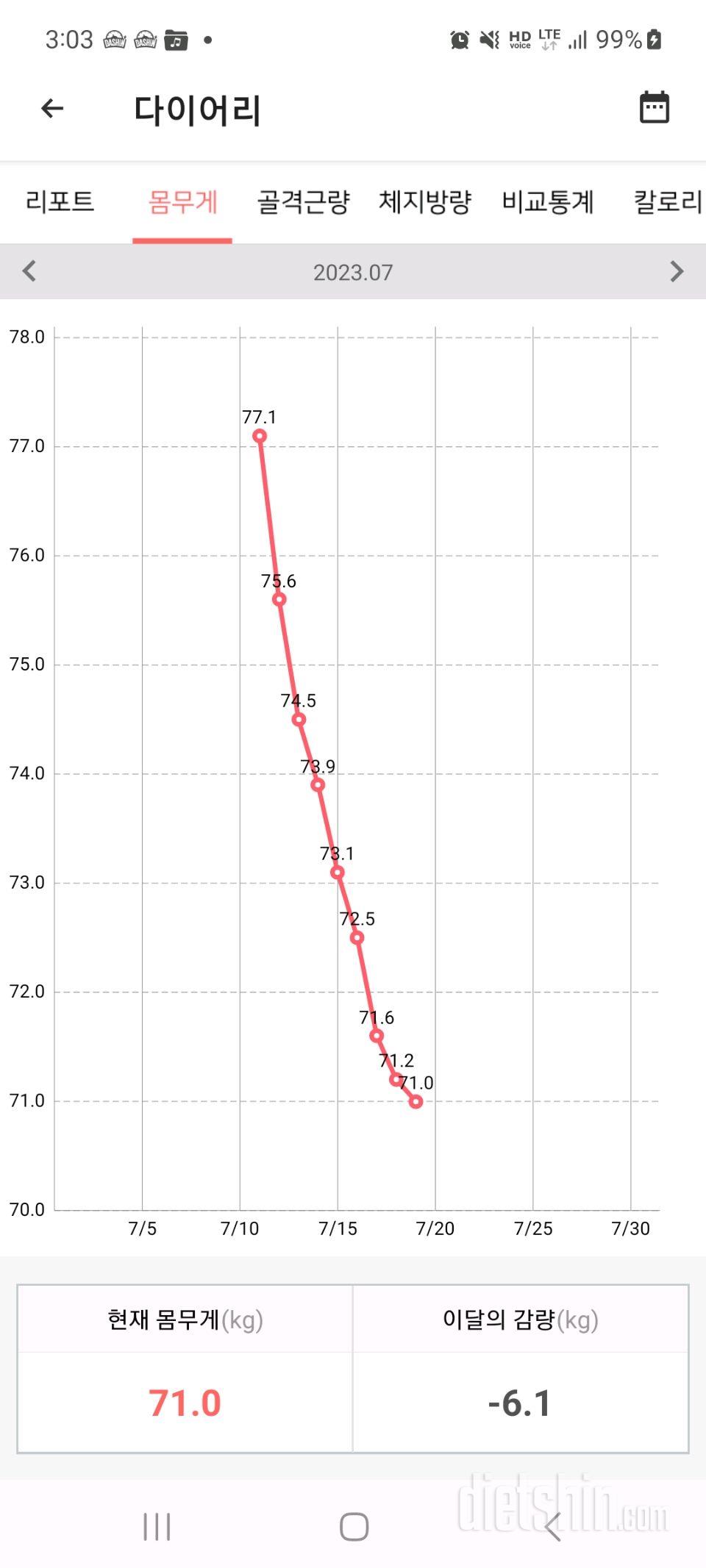 카니보어 9일차 감량기록