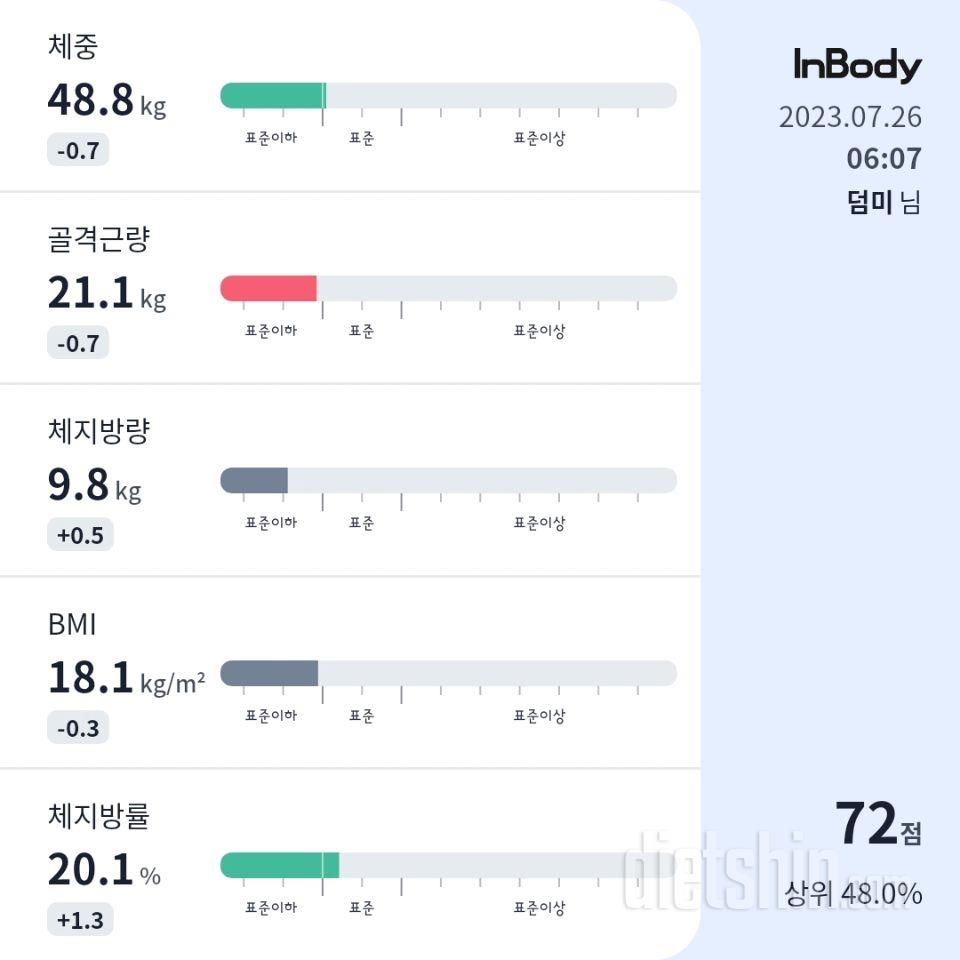 7일 아침 몸무게 재기50일차 성공!