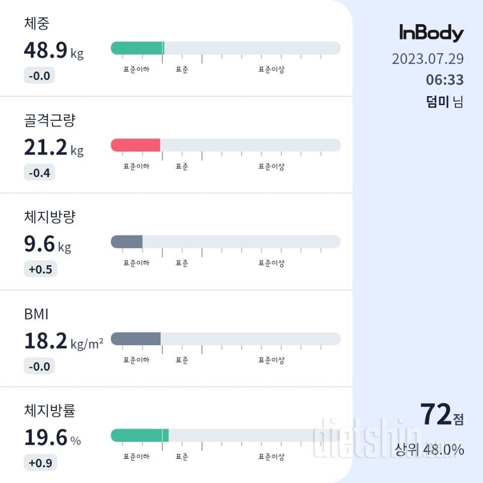 7일 아침 몸무게 재기50일차 성공!