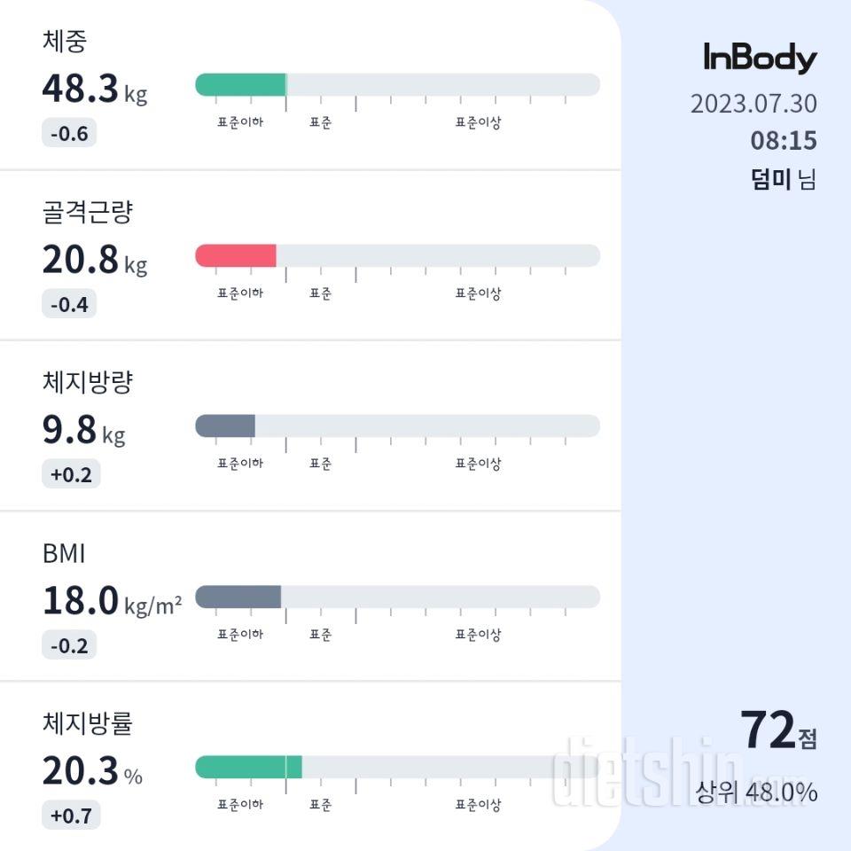 7일 아침 몸무게 재기51일차 성공!