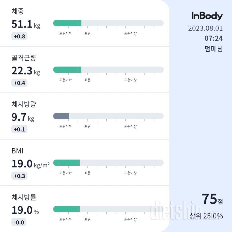 7일 아침 몸무게 재기53일차 성공!