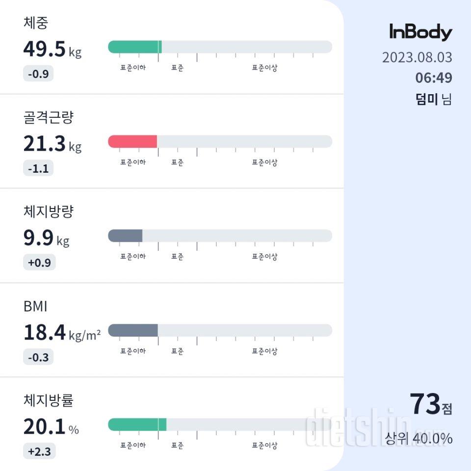 7일 아침 몸무게 재기55일차 성공!