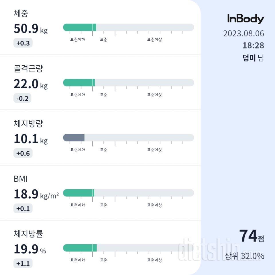 7일 아침 몸무게 재기58일차 성공!