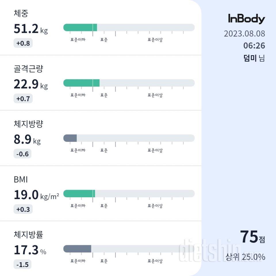 7일 아침 몸무게 재기60일차 성공!