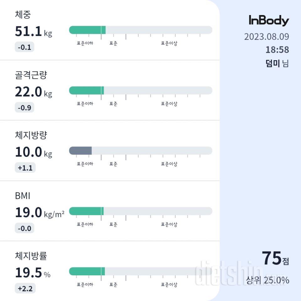 7일 아침 몸무게 재기61일차 성공!