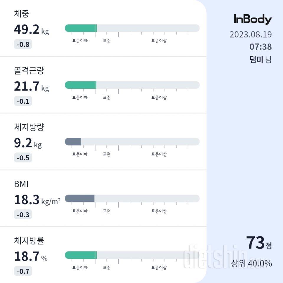 7일 아침 몸무게 재기67일차 성공!