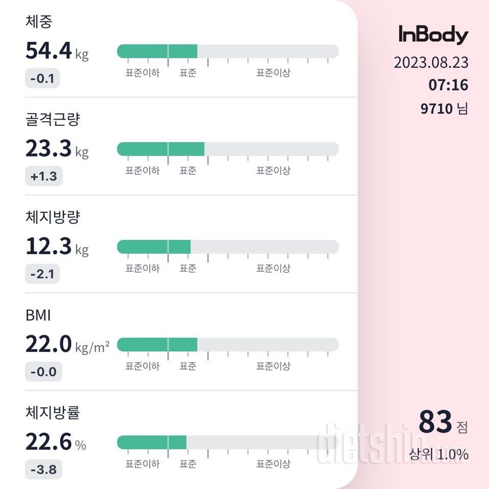 7일 아침 몸무게 재기14일차 성공!