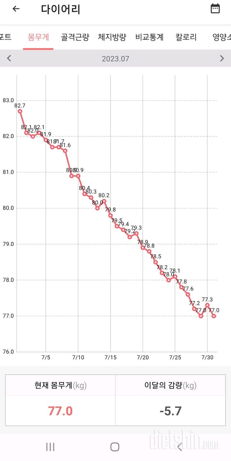 30대 남성 다이어트 77일차 -13.8kg