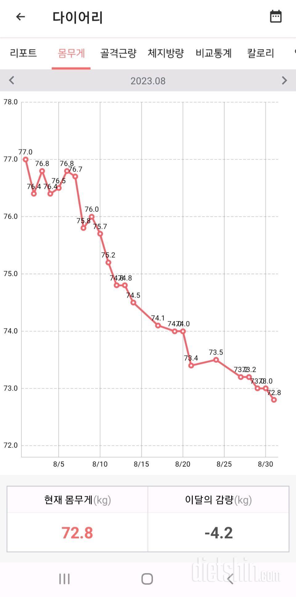 30대 남성 다이어트 77일차 -13.8kg