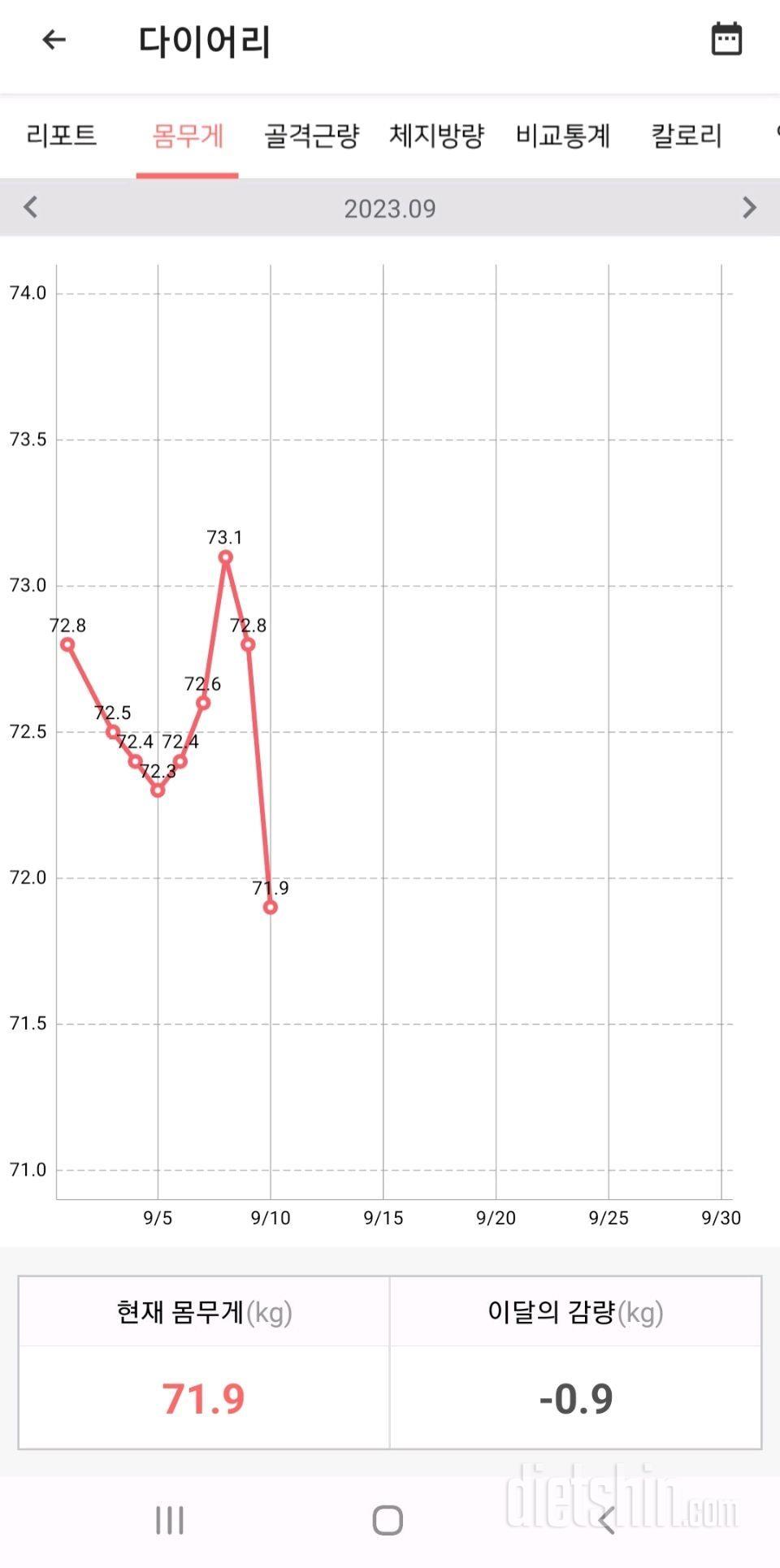 30대 남성 다이어트 77일차 -13.8kg