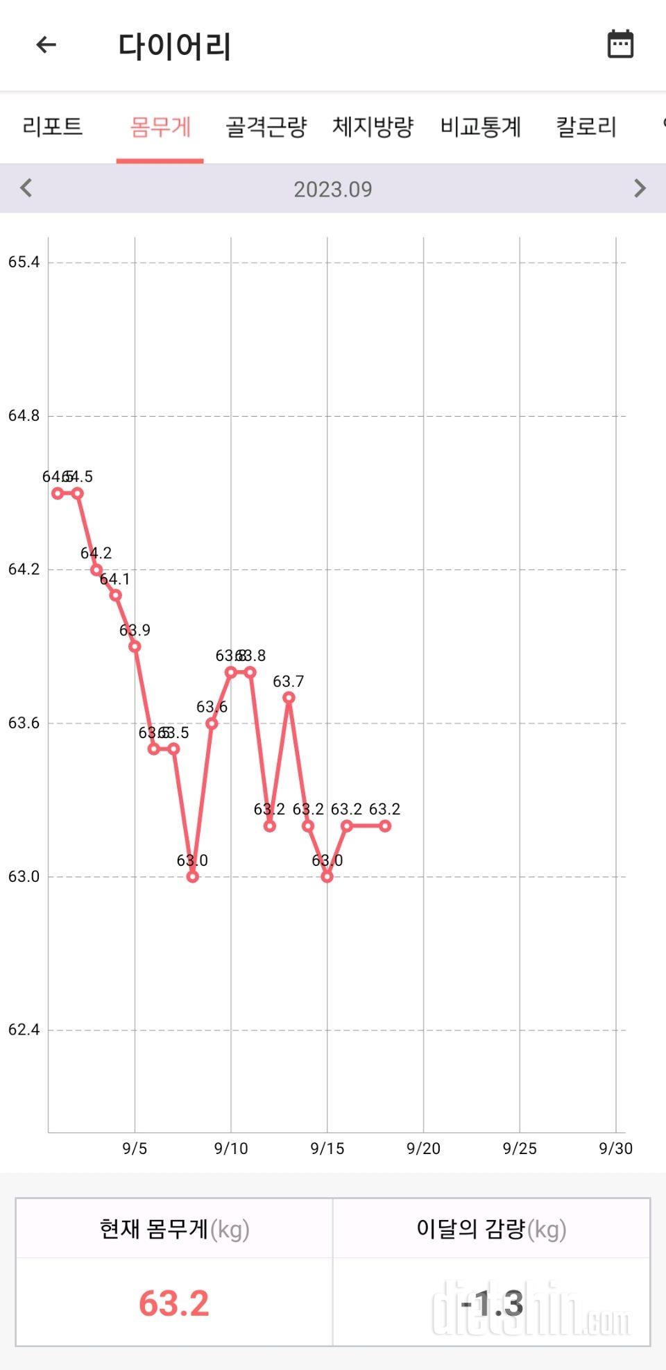 9월 18일 월요일인증-☆(-0.6kg)