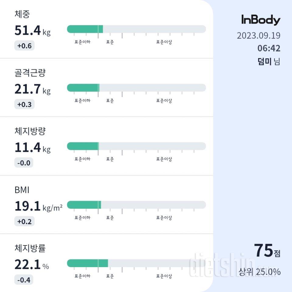 7일 아침 몸무게 재기72일차 성공!