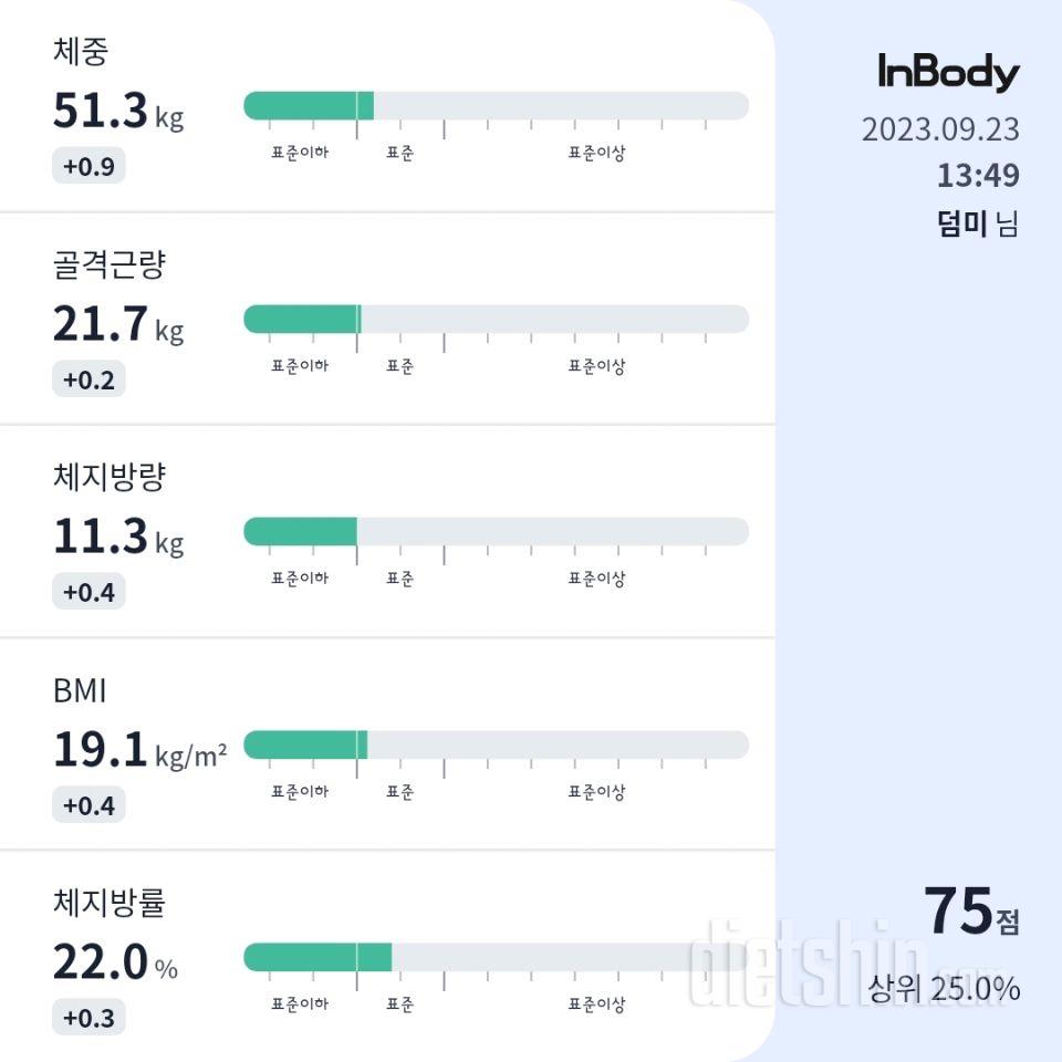 7일 아침 몸무게 재기76일차 성공!