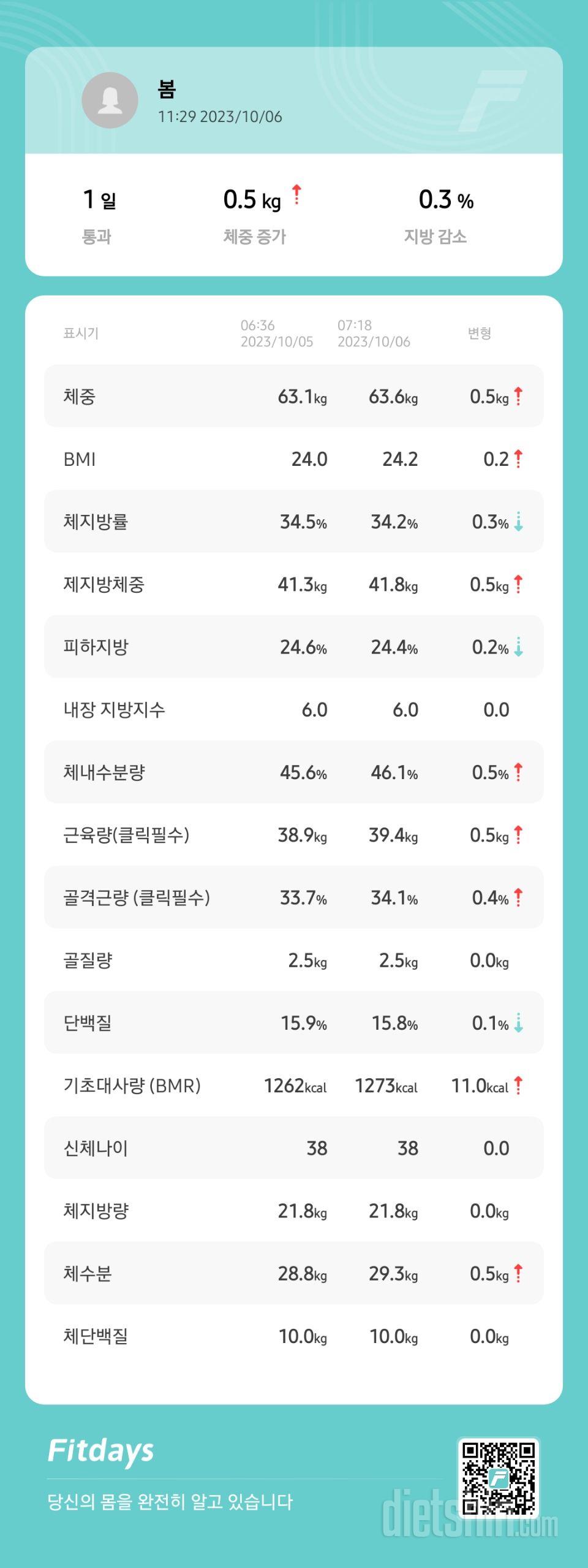 7일 아침 몸무게 재기 1일차 성공!