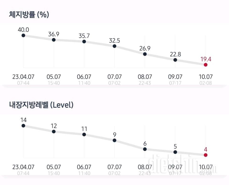 [5탄] 86.5 -> 58 (6개월 걸렸습니다)