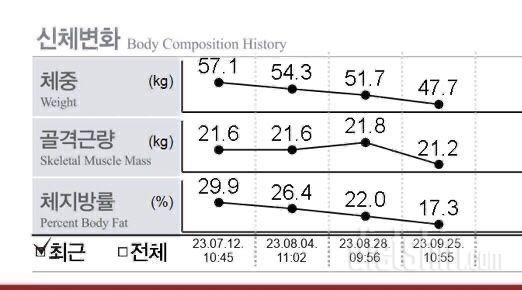 운동&식단 3개월 체중 60.7 kg -> 47.7 kg / 체지방률 32.5% -> 17.3%