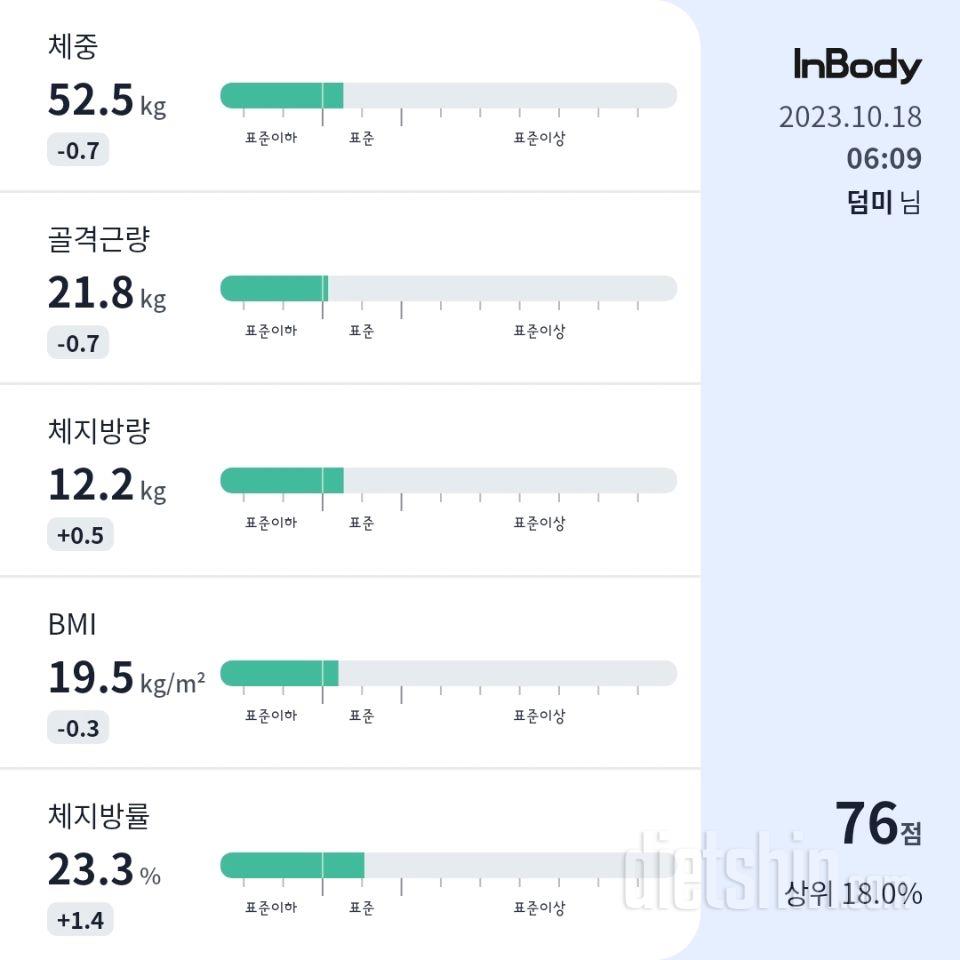 7일 아침 몸무게 재기72일차 성공!