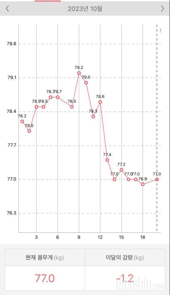 벌써! 다이어트 98일!