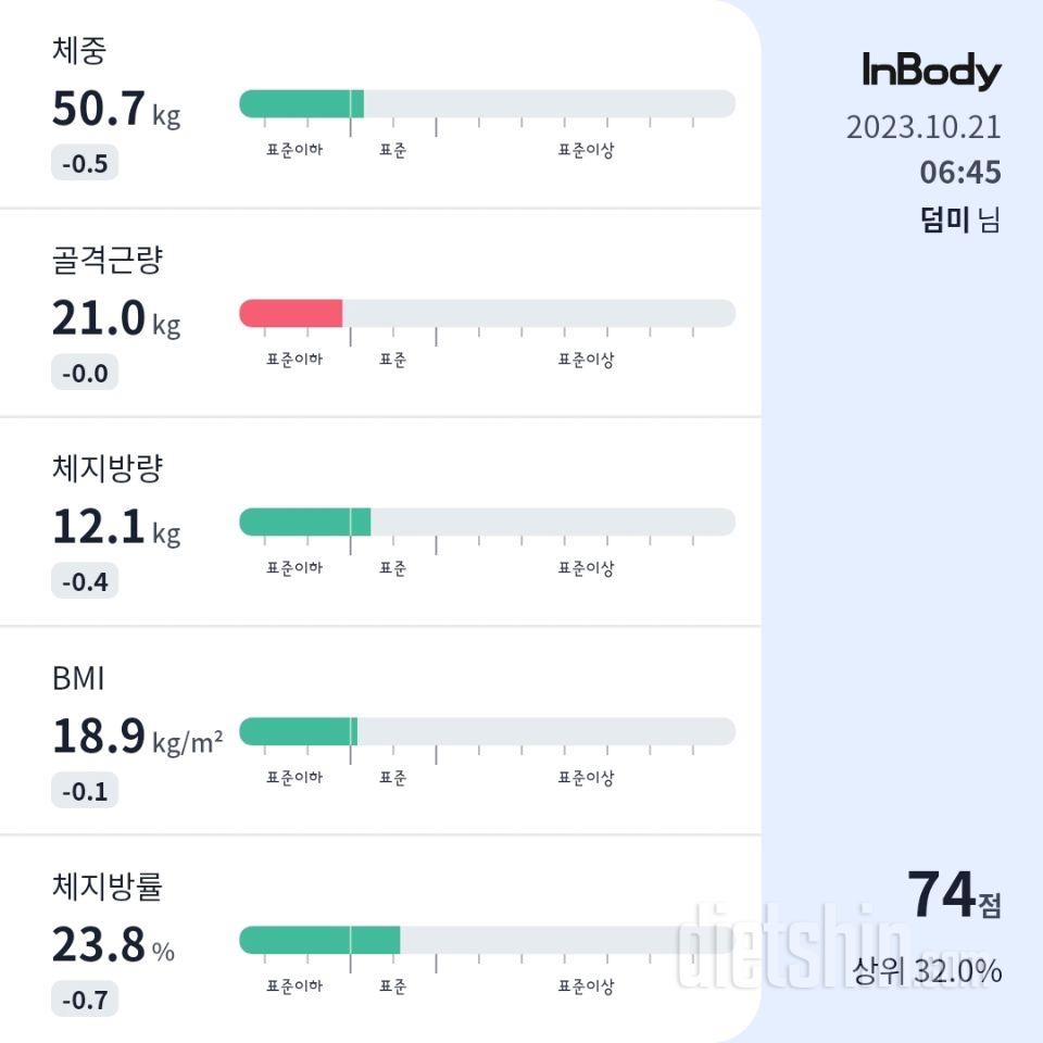 7일 아침 몸무게 재기75일차 성공!