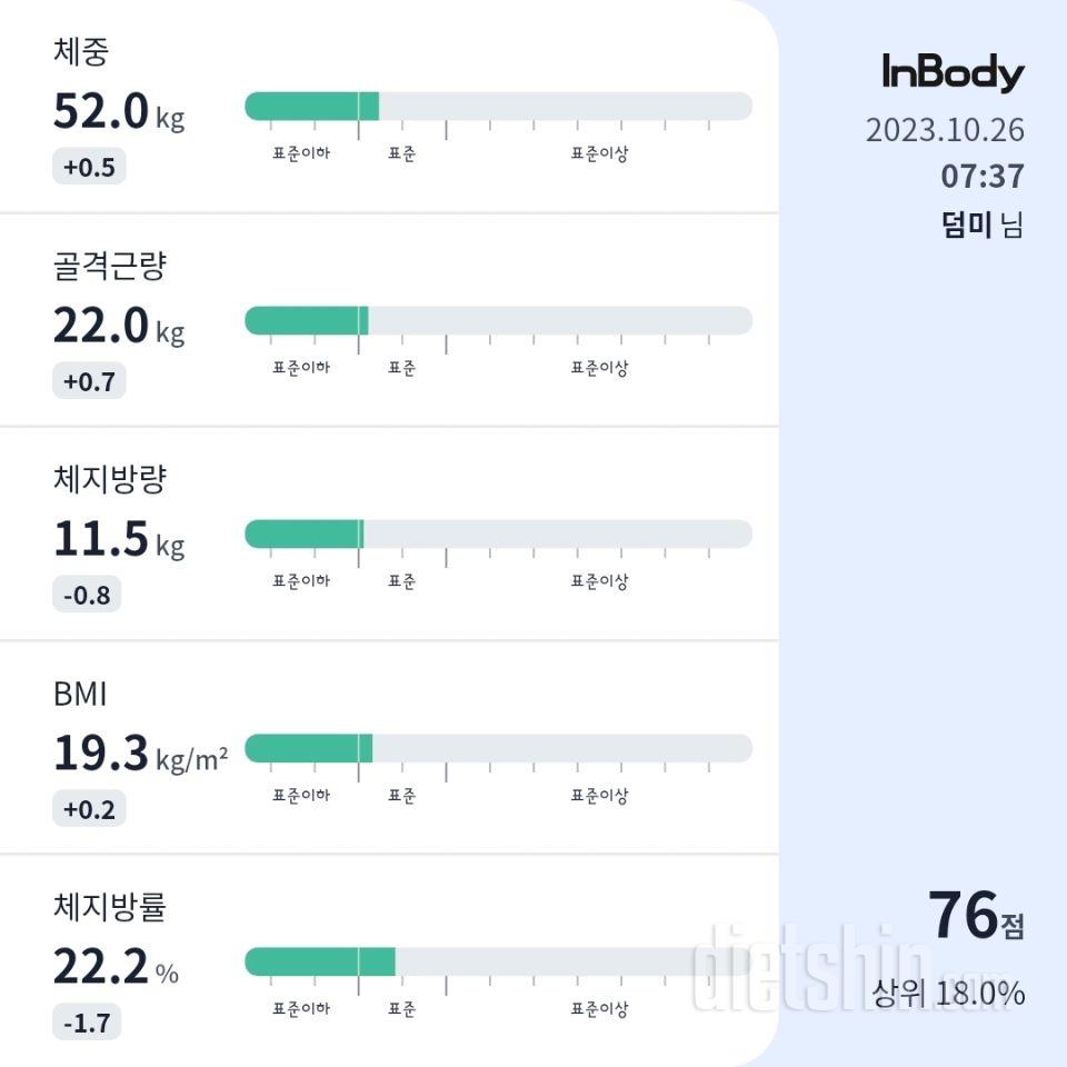 7일 아침 몸무게 재기74일차 성공!