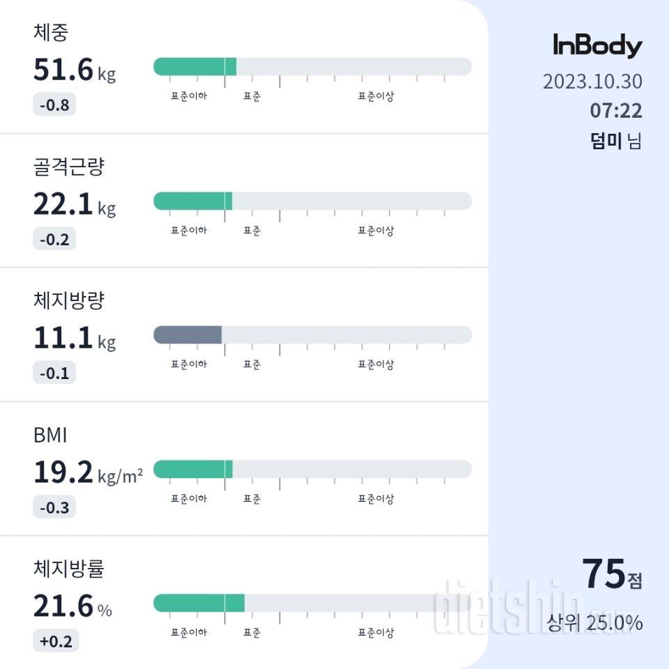 7일 아침 몸무게 재기72일차 성공!