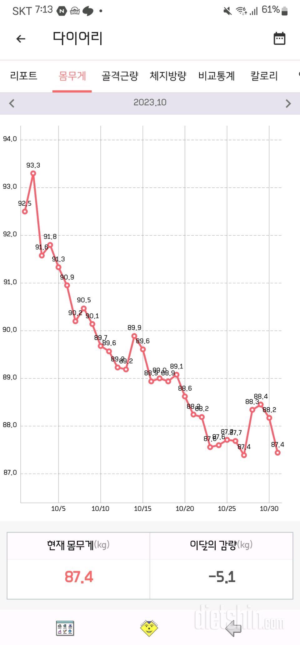 한달동안 5kg감량