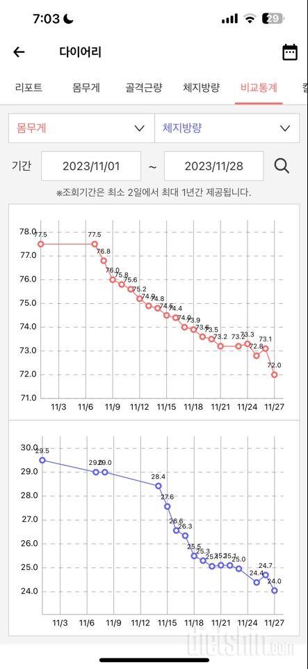 현재 1달만에 -5kg 감량 (체지방) 지금부터 99일남음