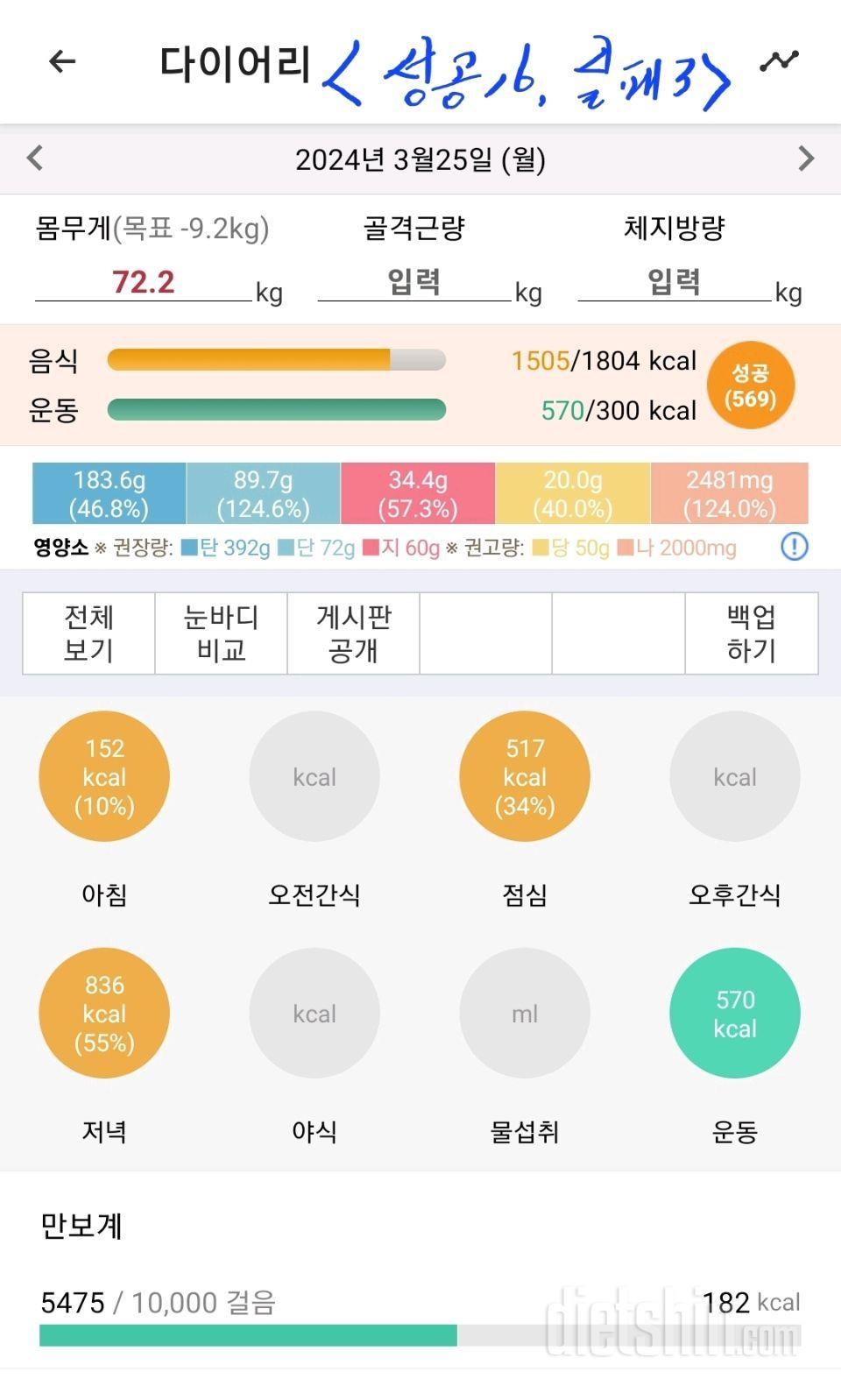 K 19일차) 반짝 하루? (성공 16, 실패 3. -0.8Kg)