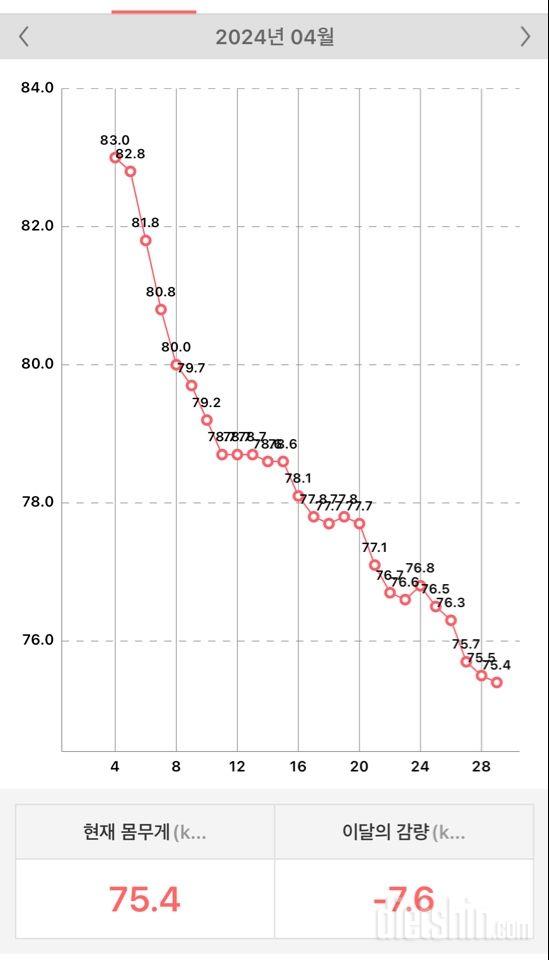 4주간 7.6kg 감량 성공!