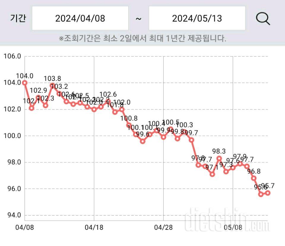 늦게올리는 1주일 정리