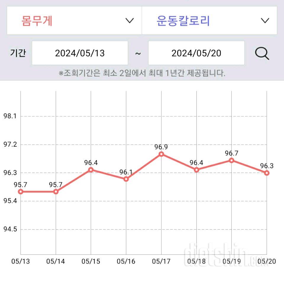 5월 셋째주 다이어트 근황