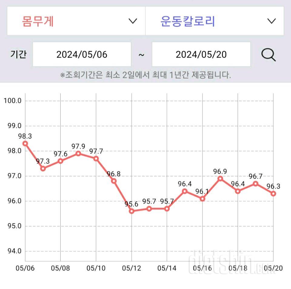 5월 셋째주 다이어트 근황