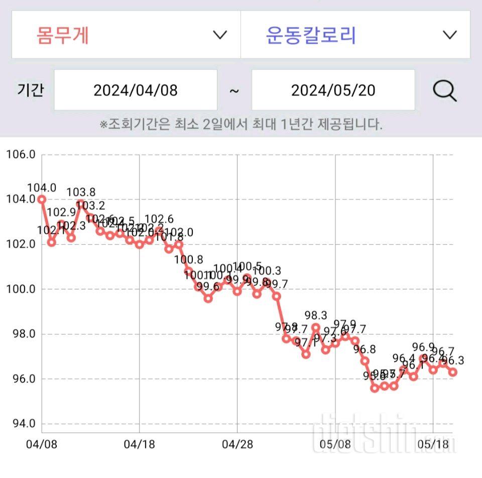 5월 셋째주 다이어트 근황