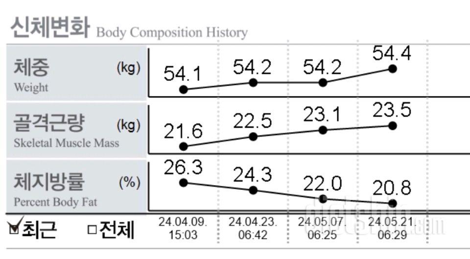 몸무게가 계속 늘어요