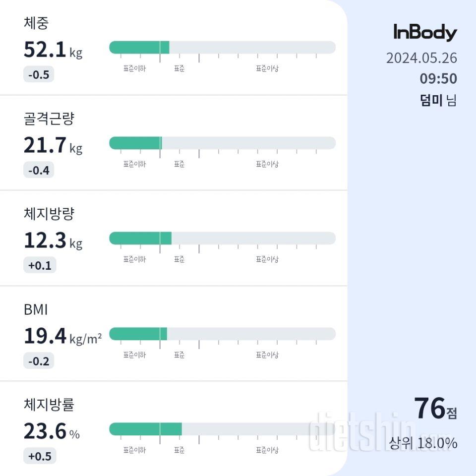 7일 아침 몸무게 재기6일차 성공!