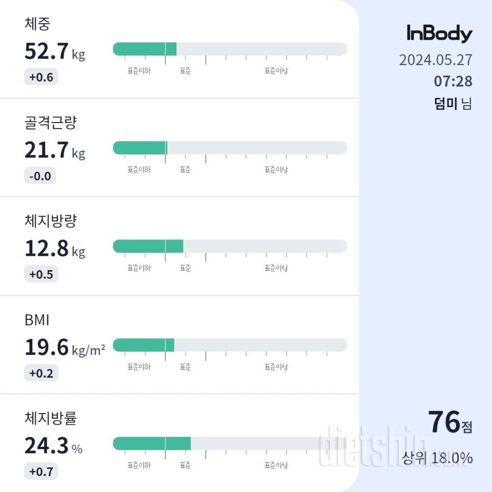 7일 아침 몸무게 재기7일차 성공!