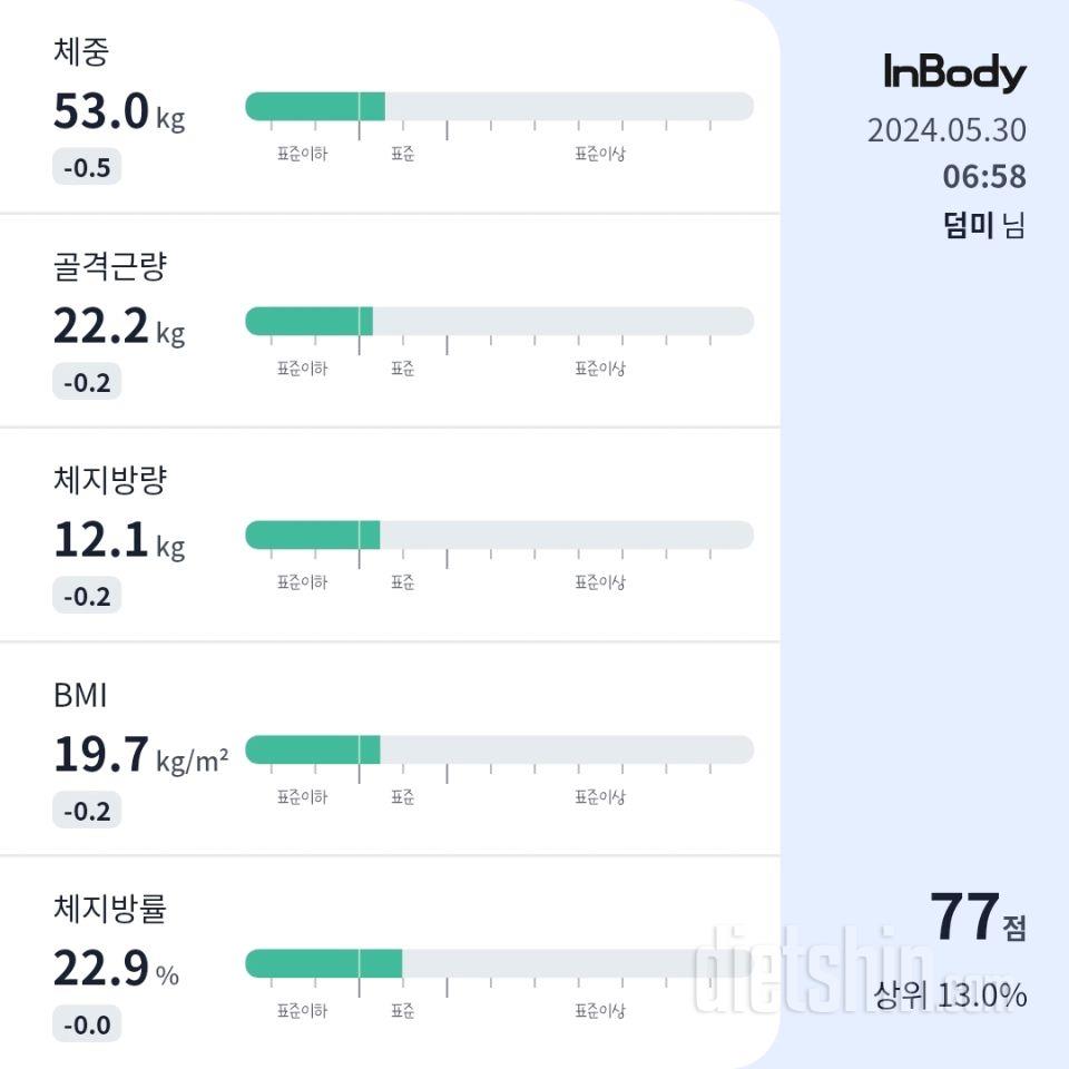 7일 아침 몸무게 재기10일차 성공!