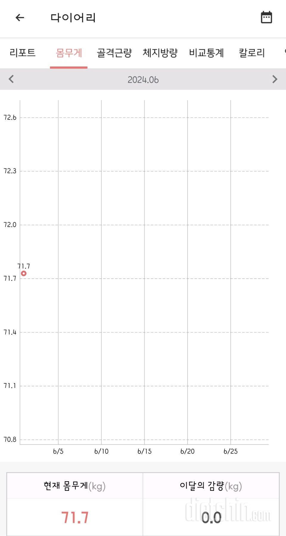 7일 아침 몸무게 재기 1일차 성공!