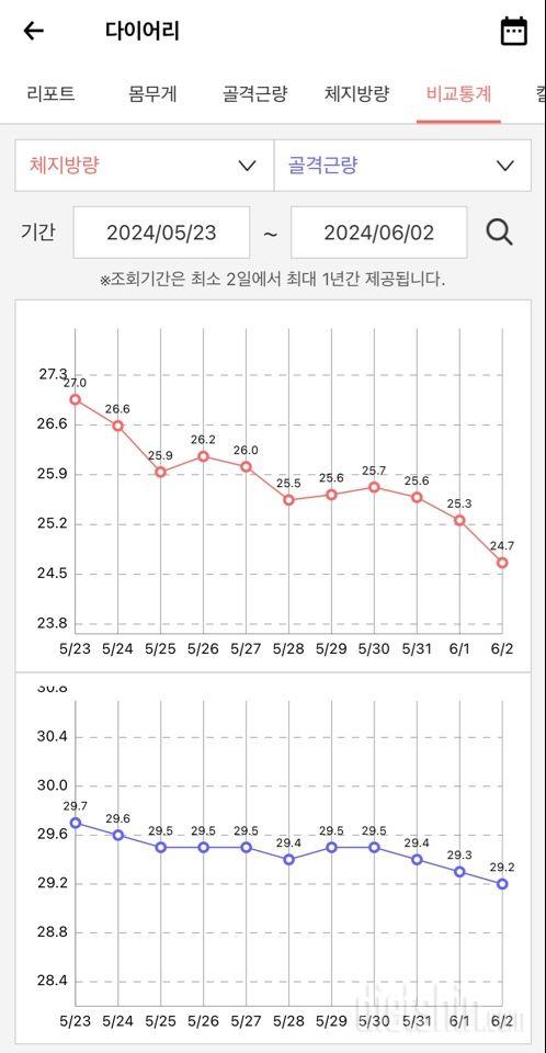 다이어트 11일차 입니다.