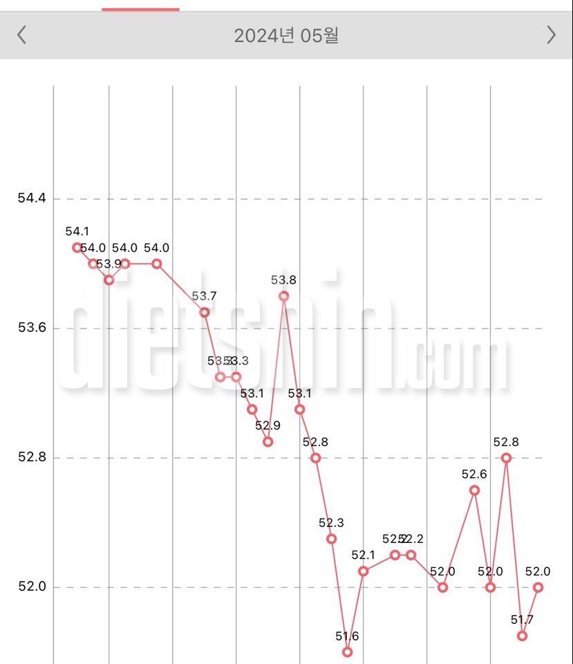 작년 4월 올해 5월 몸무게변화