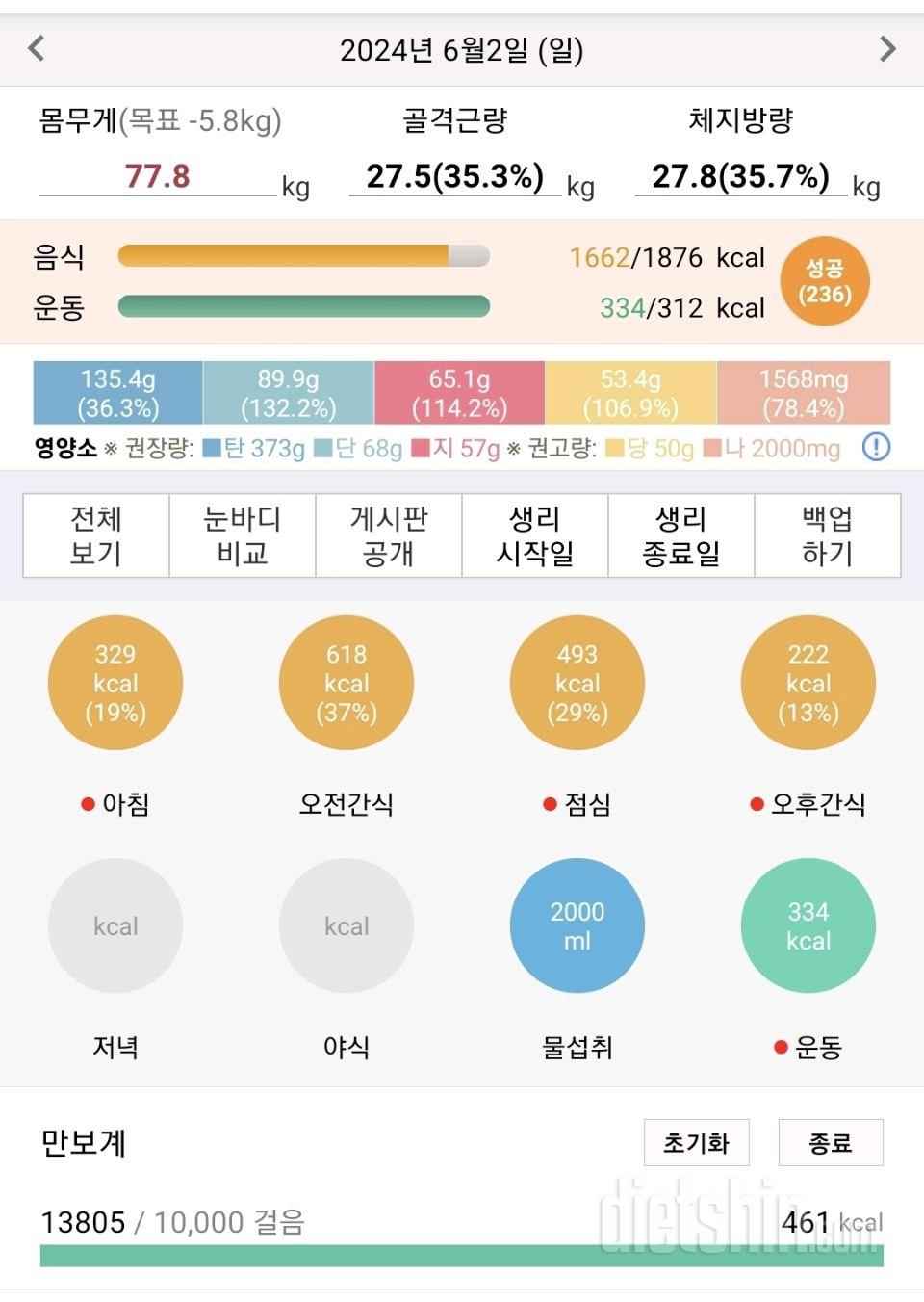 30일 야식끊기37일차 성공!